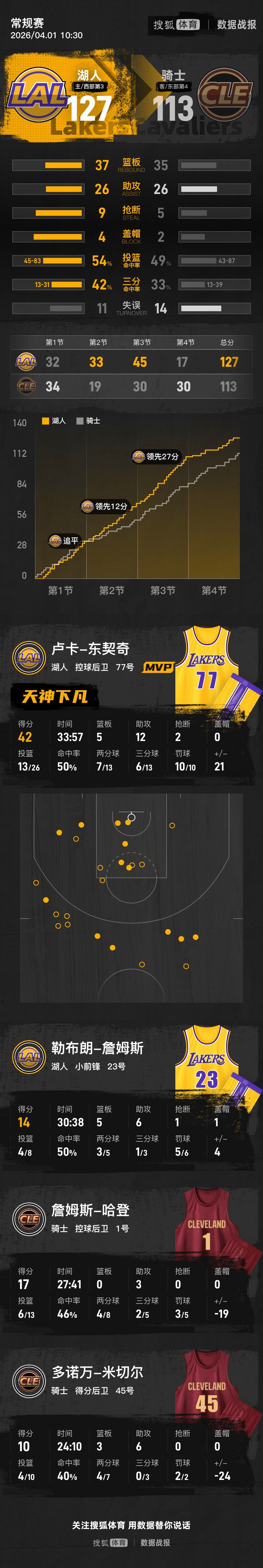 巴塞罗那赛后造点机会东契奇连续十二场比赛得分超过伤愈复出之后，哈登与40激战法国队分钟的简单介绍